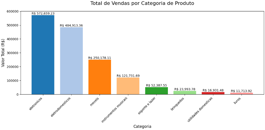 Data Analysis and Manipulation Challenge Visualization